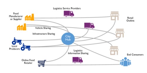 City Hub Symbol umgeben von Symbolen von LKW, Fabriken, Traktoren, Einkaufswagen, Einkaufsläden und Personen